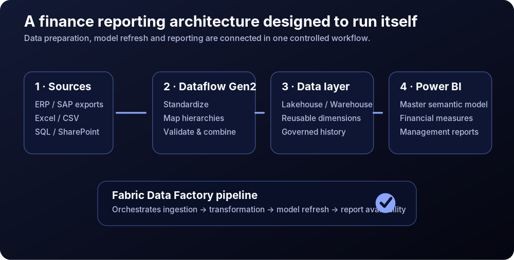 Microsoft Fabric automated financial reporting architecture