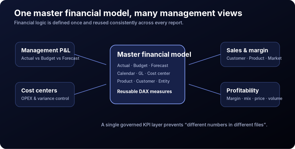 Master financial model in Power BI