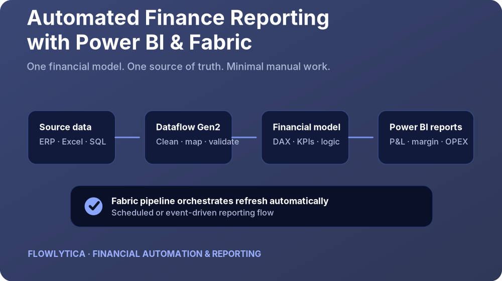 Automated finance reporting with Power BI and Microsoft Fabric